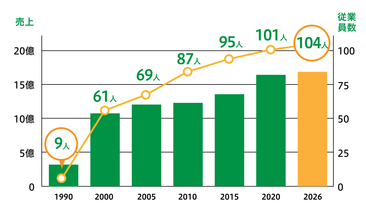 売上高と従業員数の推移グラフ