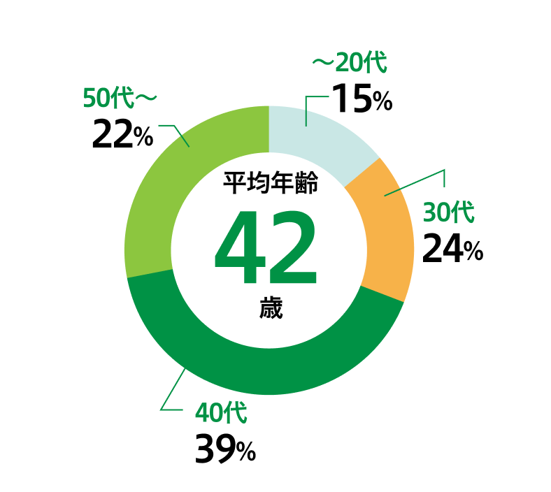 年代別割合/平均年齢グラフ