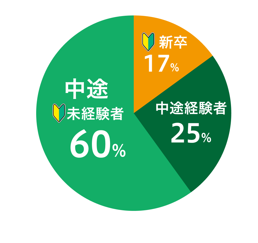 新卒・中途採用比率グラフ