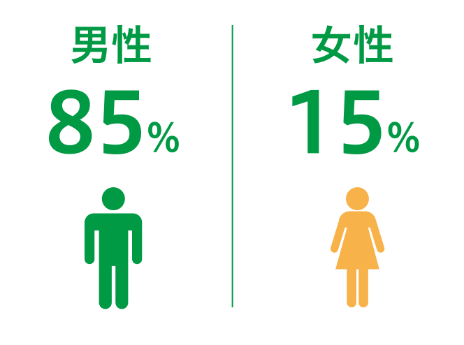 男女比の割合グラフ