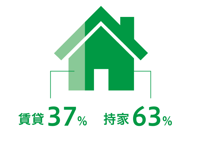 持ち家率グラフ