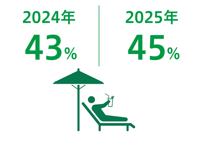 有休残取得消費率グラフ
