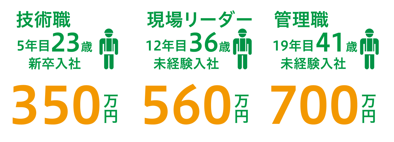 年収事例グラフ